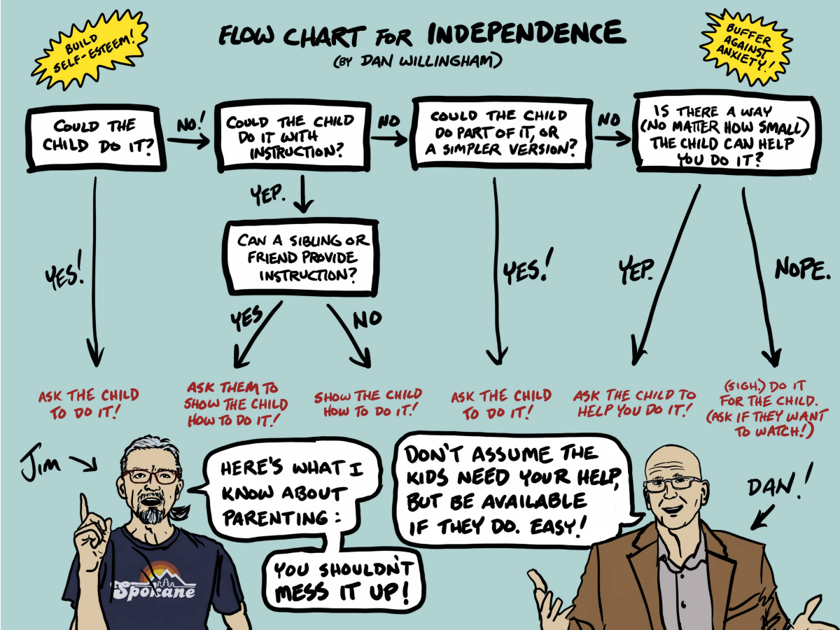 flow chart for independence