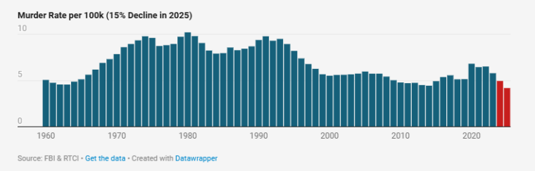 Historical Crime Rates Let Grow Takes a Look at Crime Statistics - Let Grow