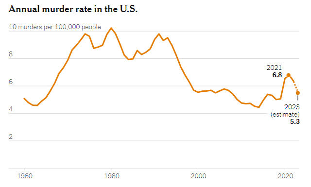 Murder Rate 1960 To 2023 NYTimes Graph