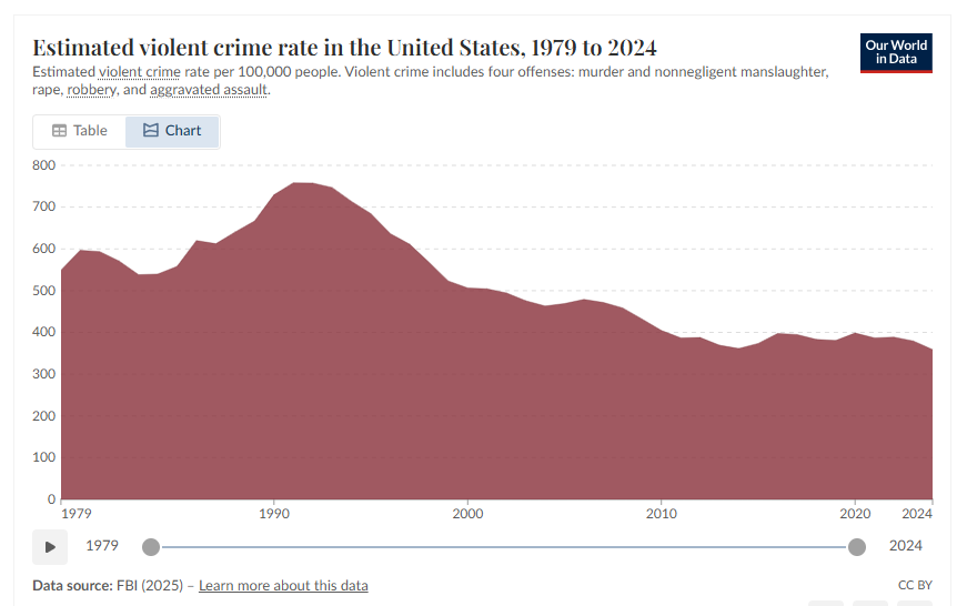 Crime Stats Graph 1979 To 2024
